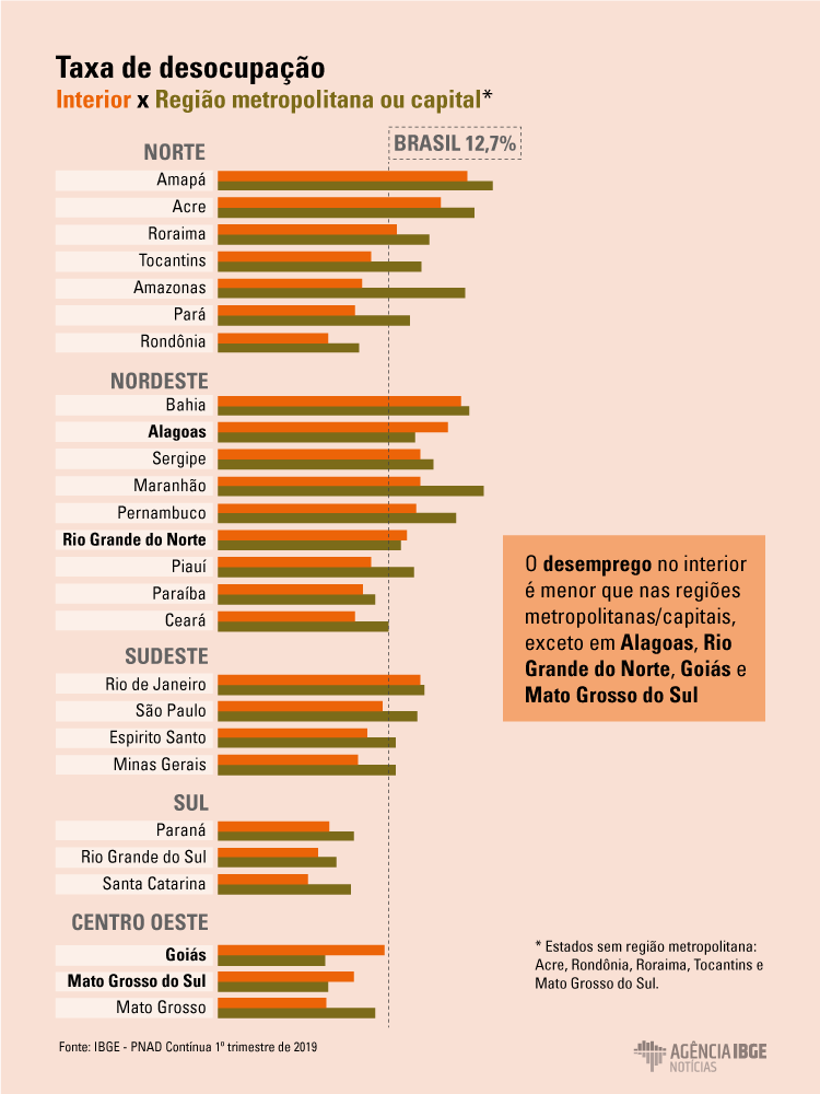 Foto: Agência de Notícias - IBGE