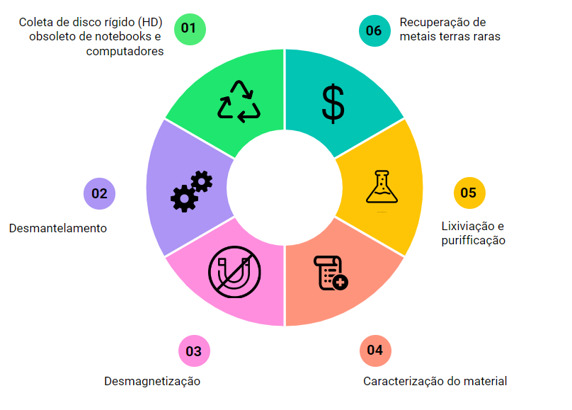 Foto: LAREX - Laboratório de Reciclagem, Tratamento de Resíduos e Extração