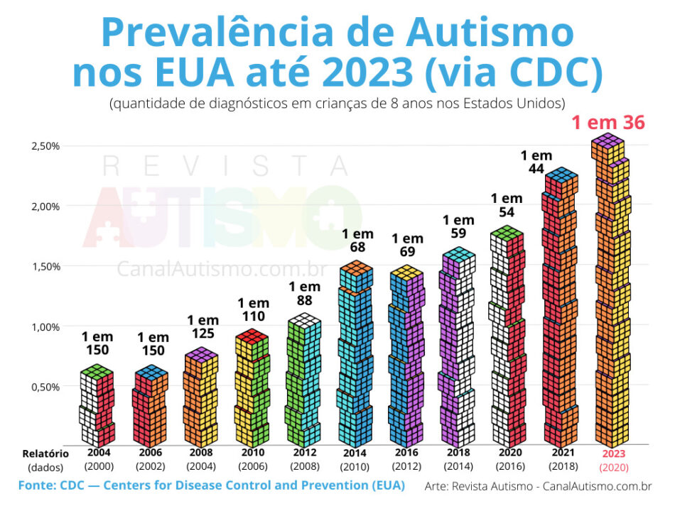 Foto: O Mundo Autista - Uai