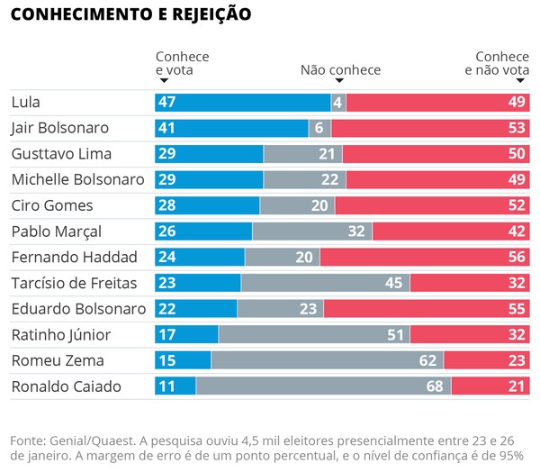 Foto: O Globo